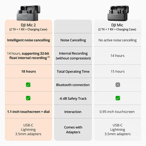 DJI Mic 2 (2 TX   1 RX   Charging Case)